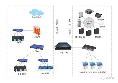 工控網閘——工業互聯網時代的“安全輪渡”