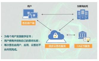 讓電子合同具備法律效力 揭秘可靠云簽名的核心要素與安全服務